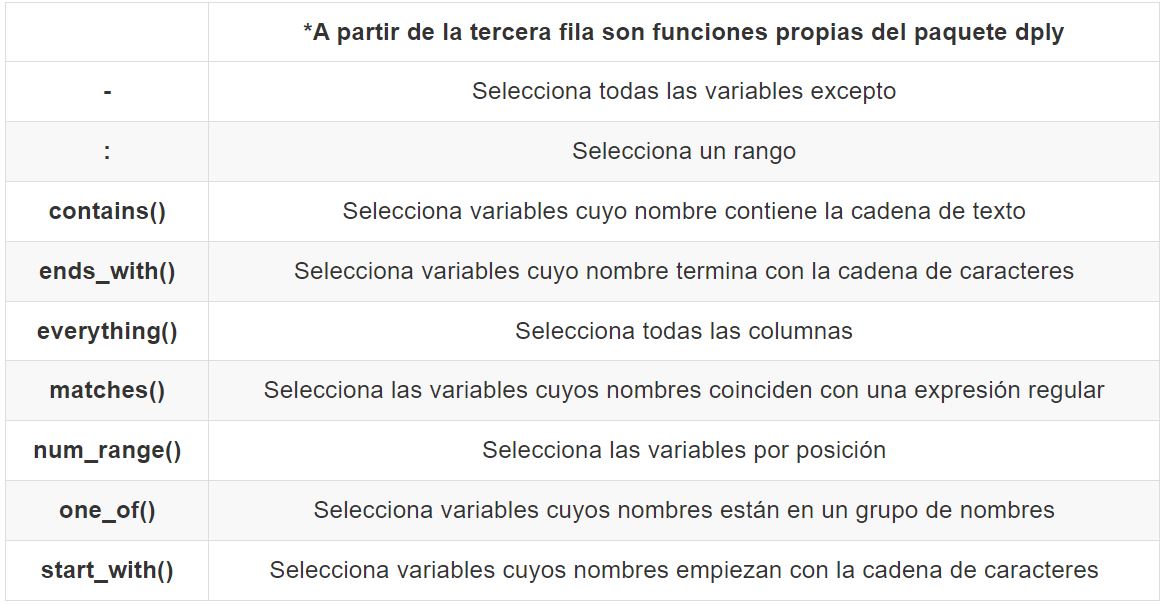 Fuente:https://rsanchezs.gitbooks.io/rprogramming/content/chapter9/select.html